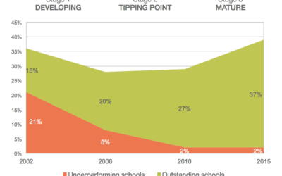 Focus on the quality of teaching – London schools went from the country’s worst to the best performing