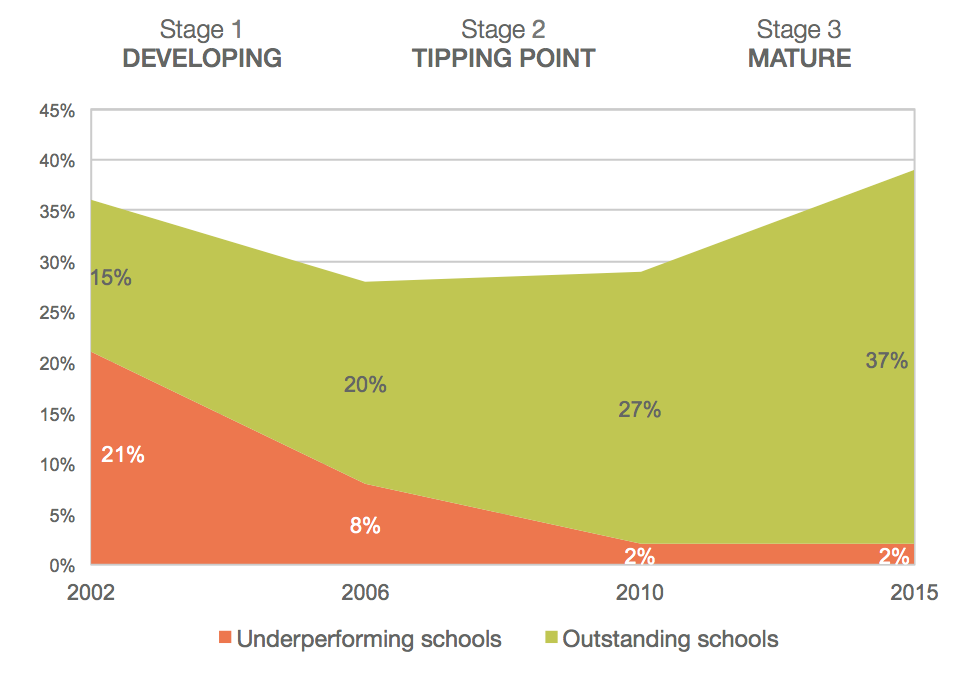 Focus on the quality of teaching – London schools went from the country’s worst to the best performing